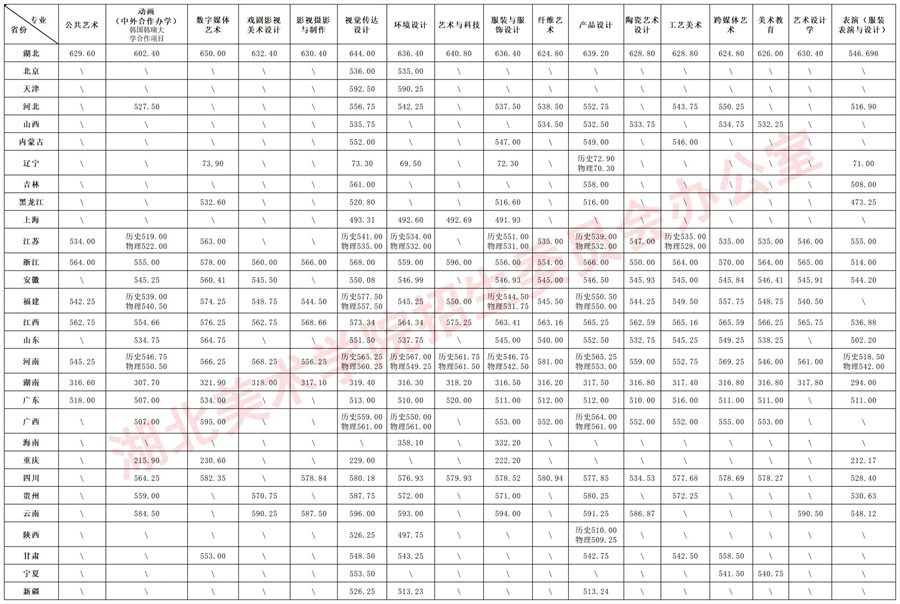 湖北美術(shù)學(xué)院2025年本科招生統(tǒng)考類、普通類各專業(yè)錄取分?jǐn)?shù)線公告