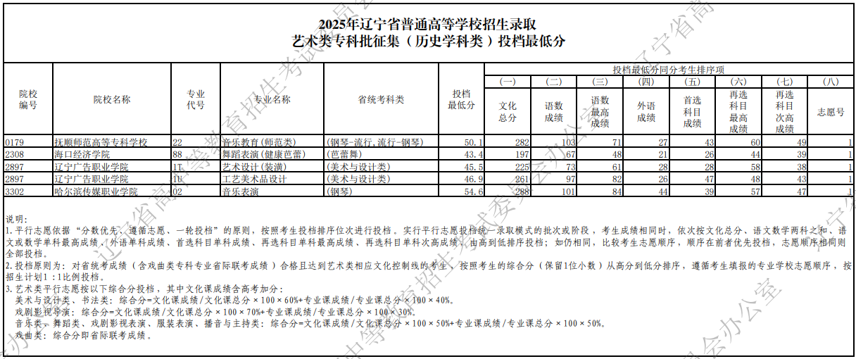 2025年遼寧省普通高等學校招生錄取藝術(shù)類專科批征集（歷史學科類）投檔最低分
