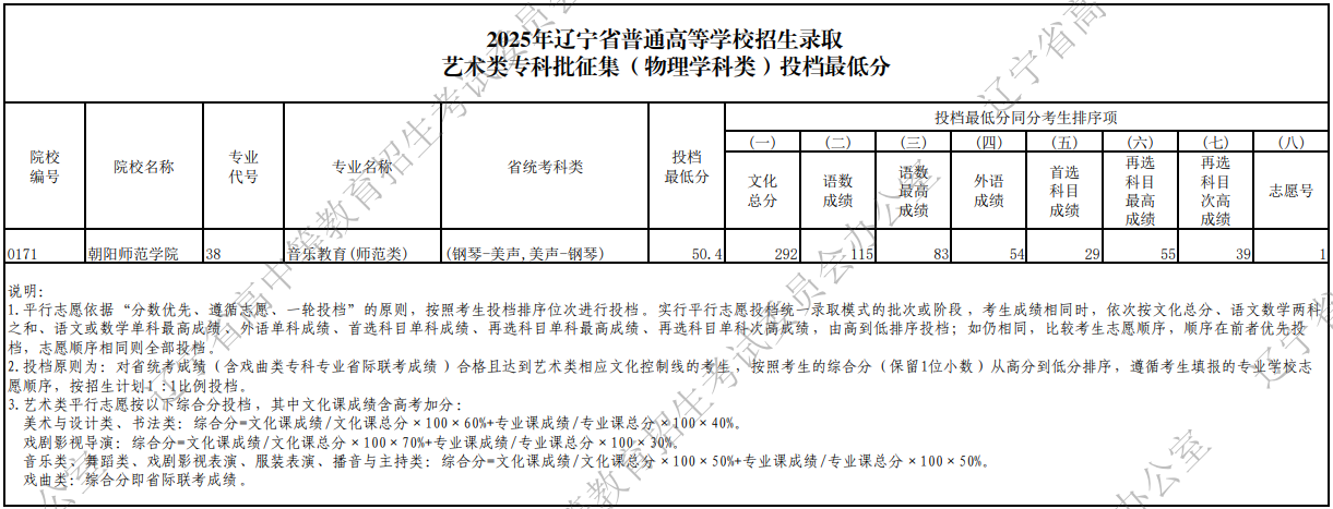 2025年遼寧省普通高等學校招生錄取藝術類?？婆骷ㄎ锢韺W科類）投檔最低分