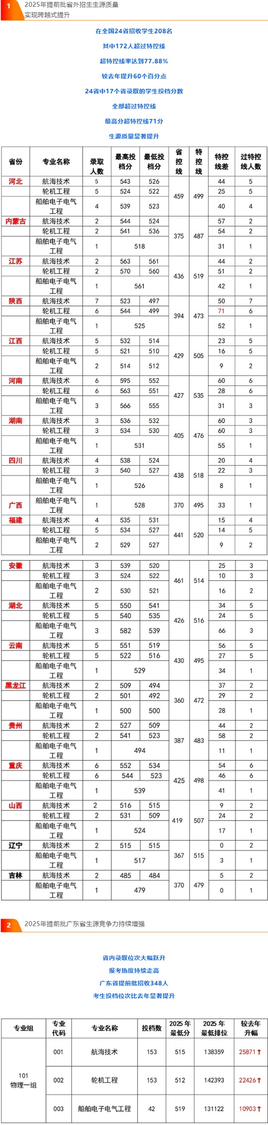 廣州航海學(xué)院2025年提前批本科招生錄取工作圓滿結(jié)束（分數(shù)線）