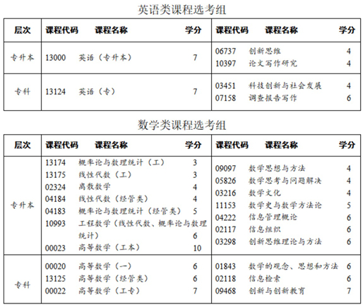 四川省高等教育自學(xué)考試專業(yè)考試計劃調(diào)整20問
