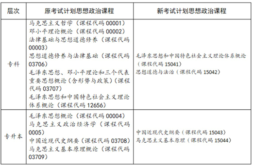 四川省高等教育自學(xué)考試專業(yè)考試計劃調(diào)整20問