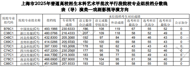 上海市2025年本科藝術(shù)甲批次平行段院校專業(yè)組投檔分數(shù)線[表(導)演類—戲劇影視導演方向]