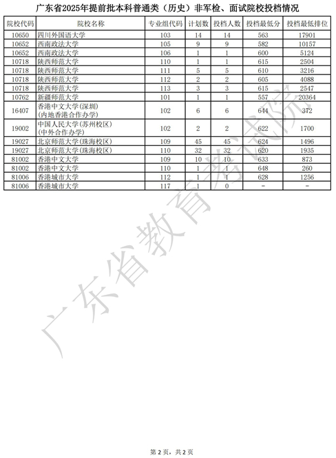 廣東省2025年提前批本科普通類（歷史）非軍檢、面試院校投檔情況