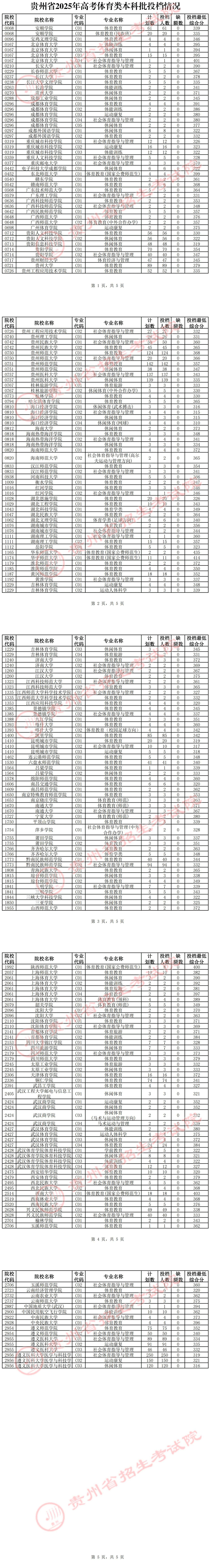 貴州省2025年高考體育類(lèi)本科批投檔情況