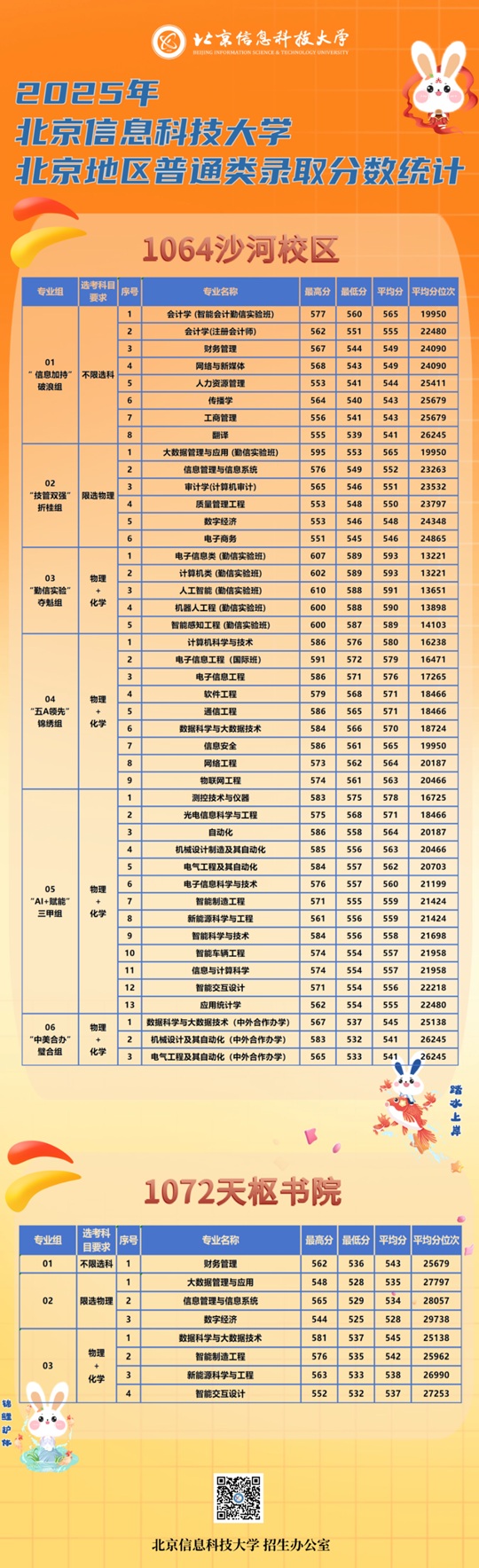 2025年北京信息科技大學(xué)北京市高招錄取分數(shù)線