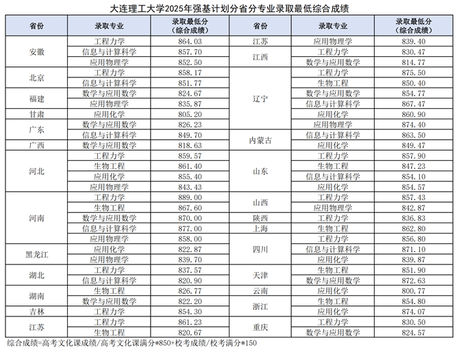 大連理工大學(xué)2025年強(qiáng)基計(jì)劃分省分專(zhuān)業(yè)錄取最低綜合成績(jī)