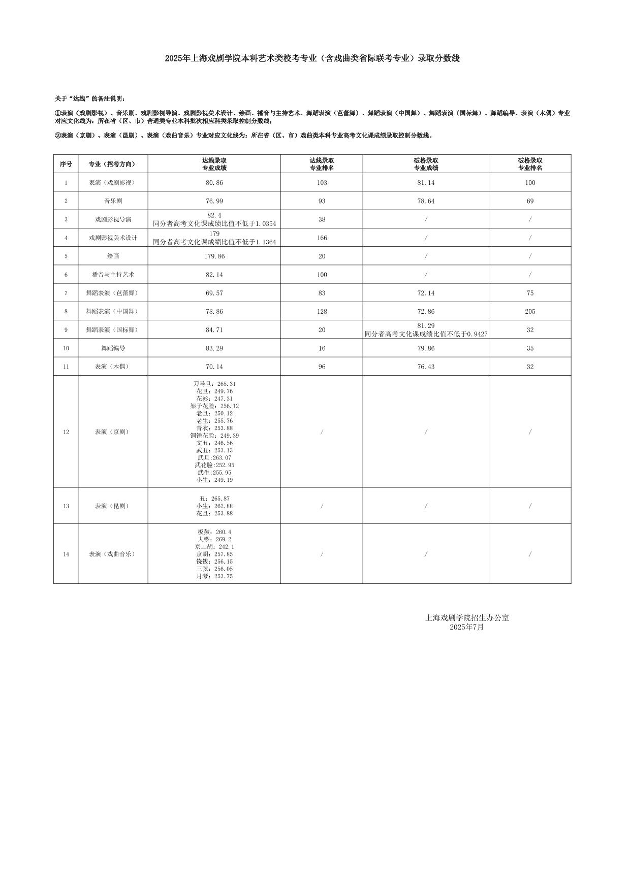 2025年上海戲劇學院本科藝術(shù)類校考專業(yè)（含戲曲類省際聯(lián)考專業(yè)）錄取分數(shù)線