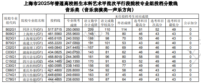 上海市2025年本科藝術(shù)甲批次平行段院校專業(yè)組投檔分數(shù)線[音樂類（音樂表演類—聲樂方向）]