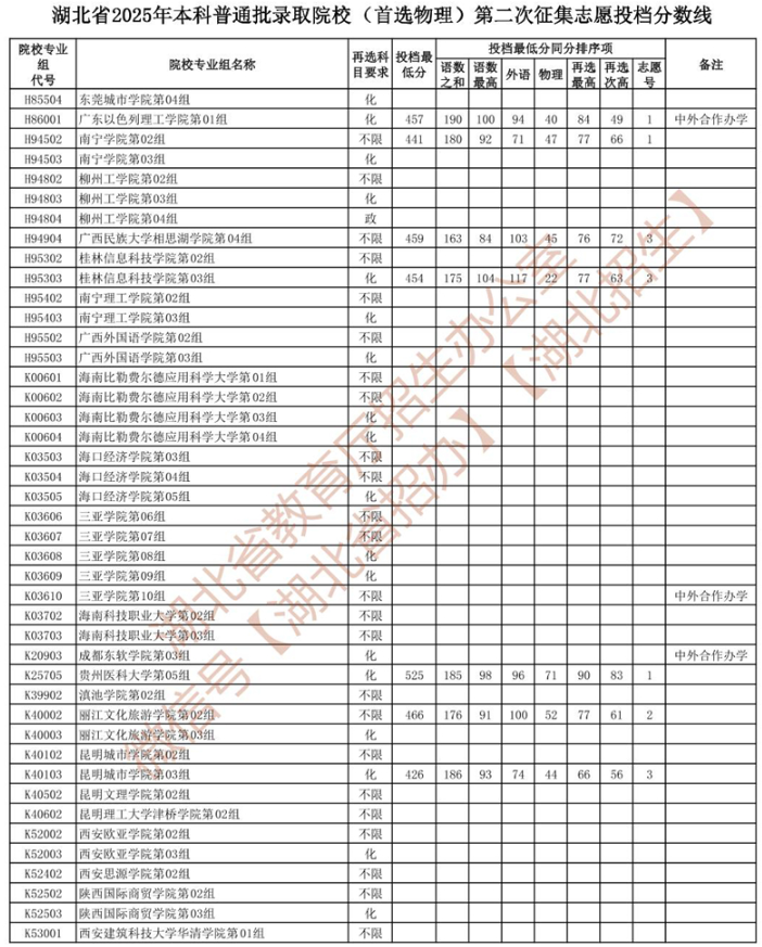 湖北省2025年本科普通批錄取院校 （首選物理）第二次征集志愿投檔分數線