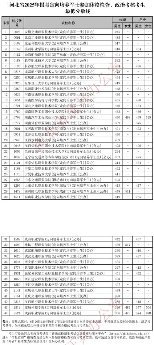 河北省2025年報考定向培養(yǎng)軍士參加體格檢查、政治考核考生最低分?jǐn)?shù)線