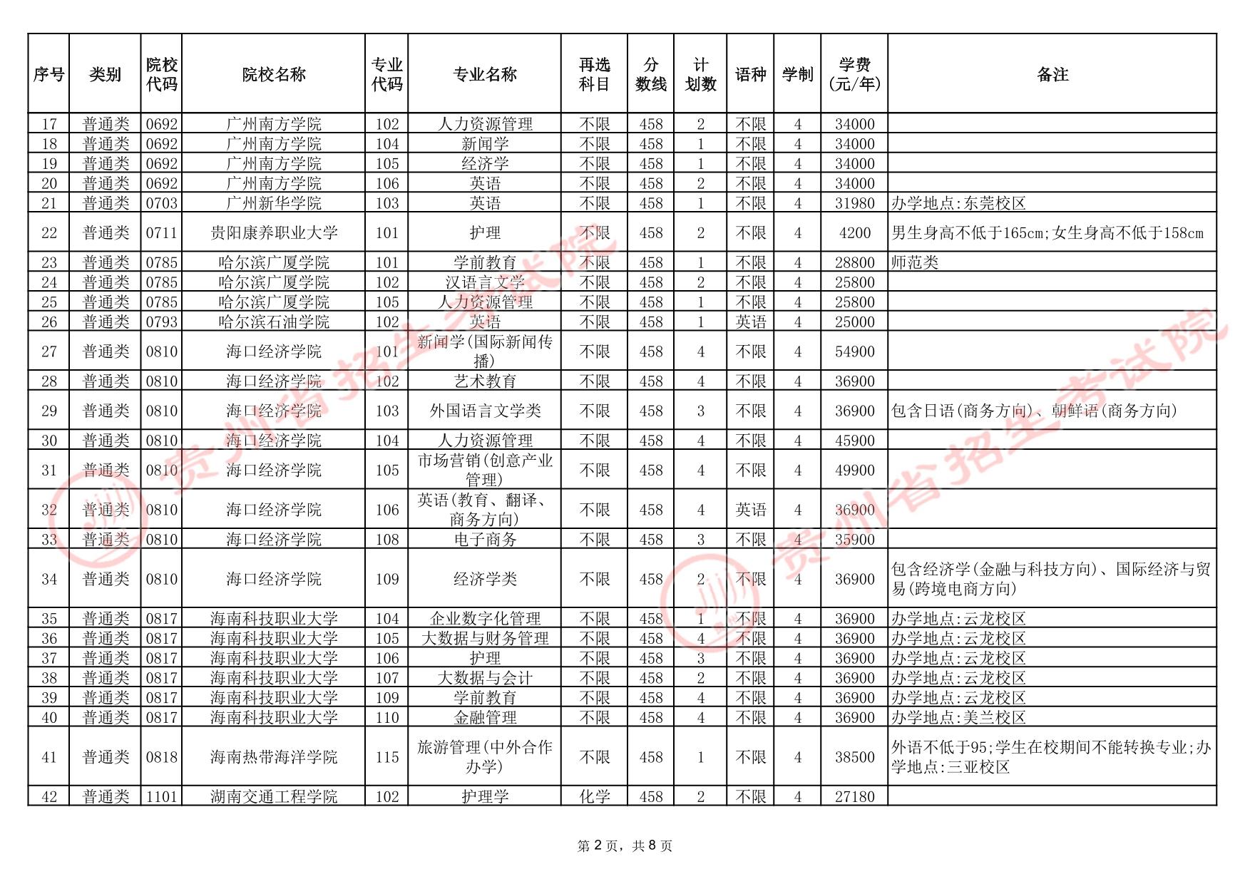 貴州省2025年高考本科批第3次征集志愿計劃統(tǒng)計表(首選科目歷史)
