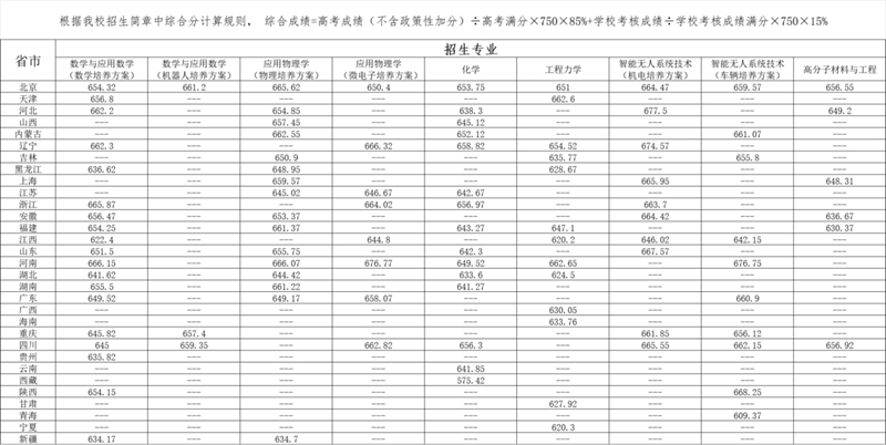 北京理工大學關(guān)于公布2025年強基計劃錄取標準和錄取結(jié)果的通知