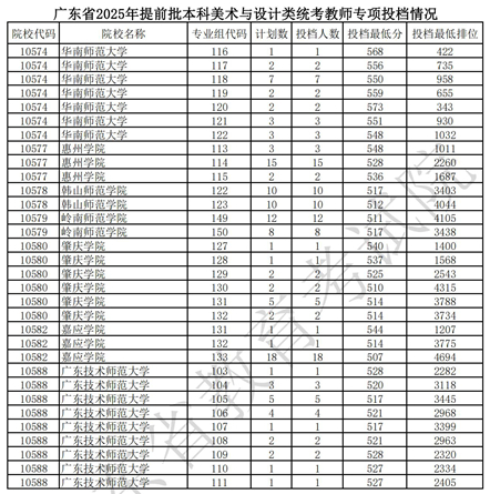 廣東省2025年提前批本科美術與設計類統(tǒng)考教師專項投檔情況