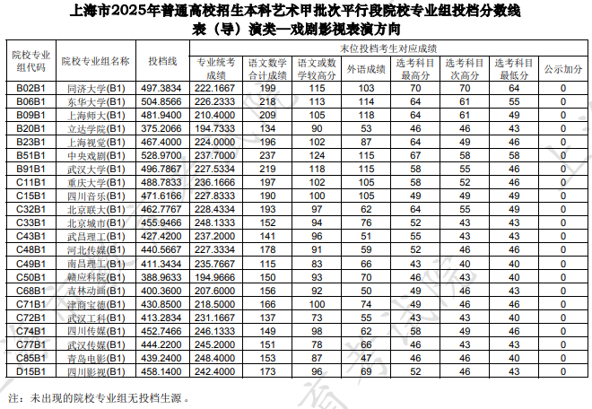 上海市2025年本科藝術甲批次平行段院校專業(yè)組投檔分數(shù)線[表(導)演類—戲劇影視表演方向]