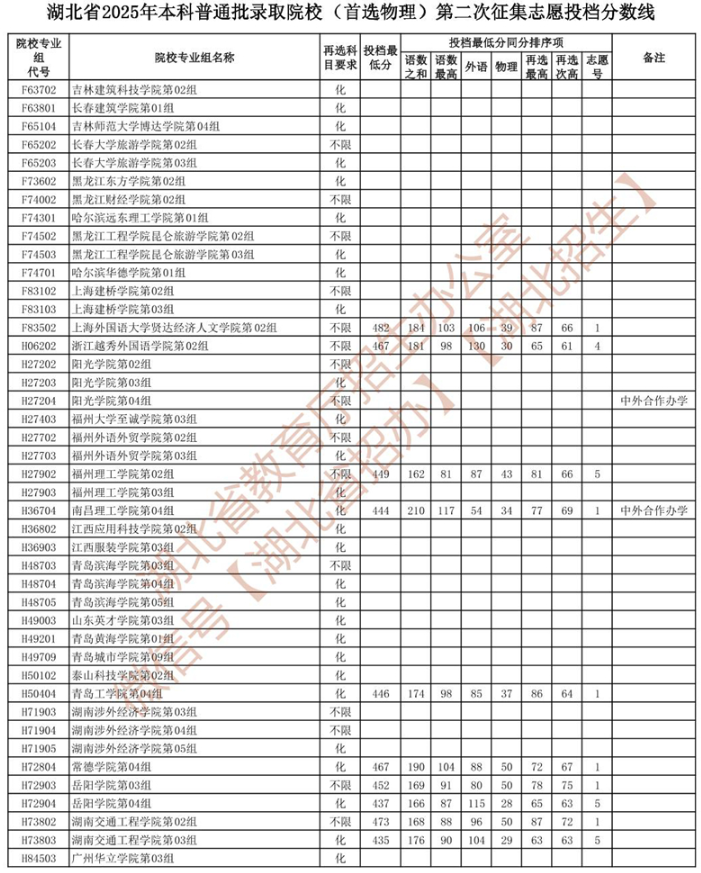 湖北省2025年本科普通批錄取院校 （首選物理）第二次征集志愿投檔分數線