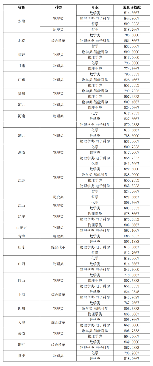 東南大學(xué)2025年強基計劃各省份各專業(yè)錄取標(biāo)準(zhǔn)公布
