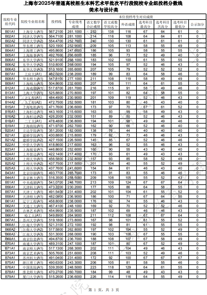 上海市2025年本科藝術甲批次平行段院校專業(yè)組投檔分數(shù)線（美術與設計類）