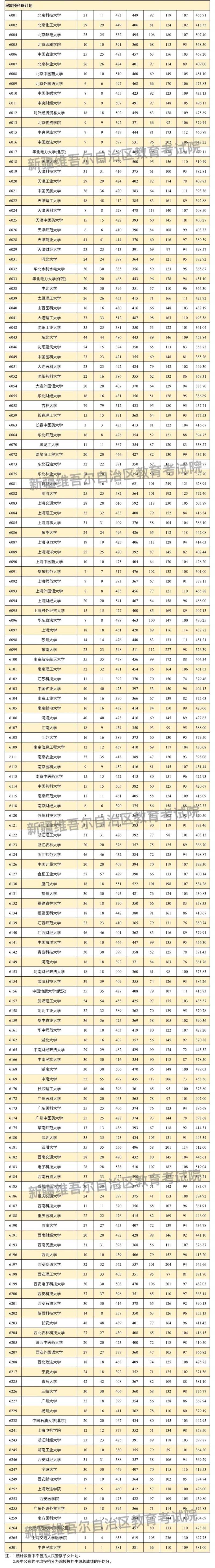 新疆維吾爾自治區(qū)2025年普通高校招生單列類(lèi)本科一批次投檔情況