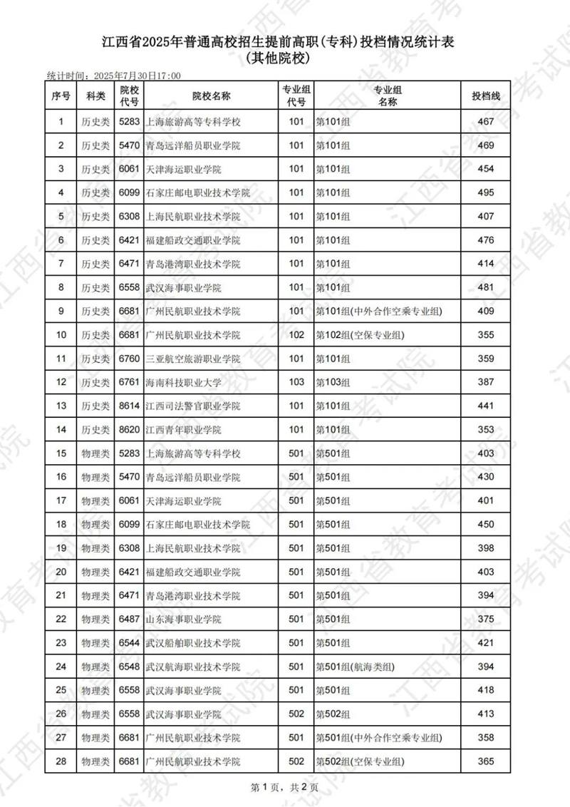 江西省2025年普通高校招生提前高職（?？疲┩稒n情況統(tǒng)計(jì)表