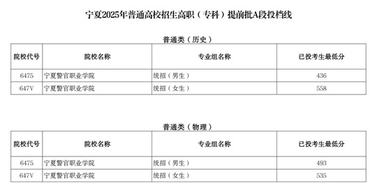 寧夏2025年普通高校招生高職（專科）提前批A段投檔線