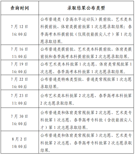 山東：提前批第1次志愿錄取結(jié)果明日（7月12日）16：00后可查！