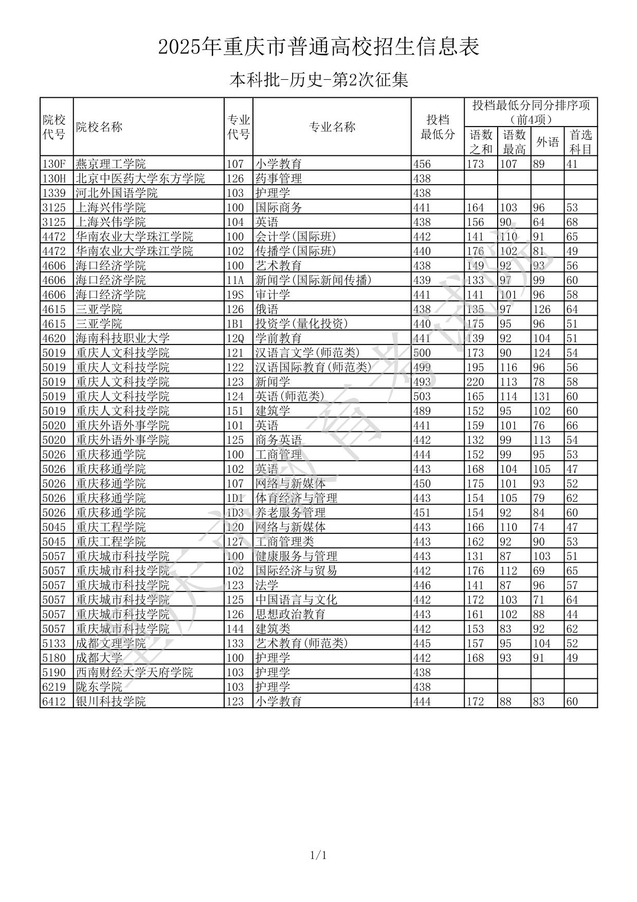 2025年重慶市普通高校招生信息表本科批-歷史-第2次征集(分數(shù)線)