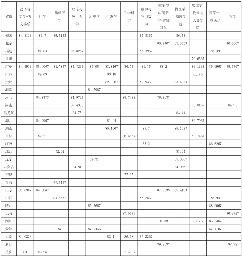 中山大學(xué)關(guān)于公布2025年強(qiáng)基計劃錄取標(biāo)準(zhǔn)的通知