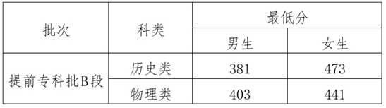 2025年云南司法警官職業(yè)學(xué)院提前專科批B段政治考察、體檢、體能測(cè)試、面試最低分?jǐn)?shù)線