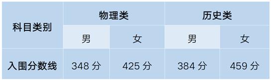 2025年甘肅省定向培養(yǎng)軍士考生體檢政考入圍控制分數(shù)線公告