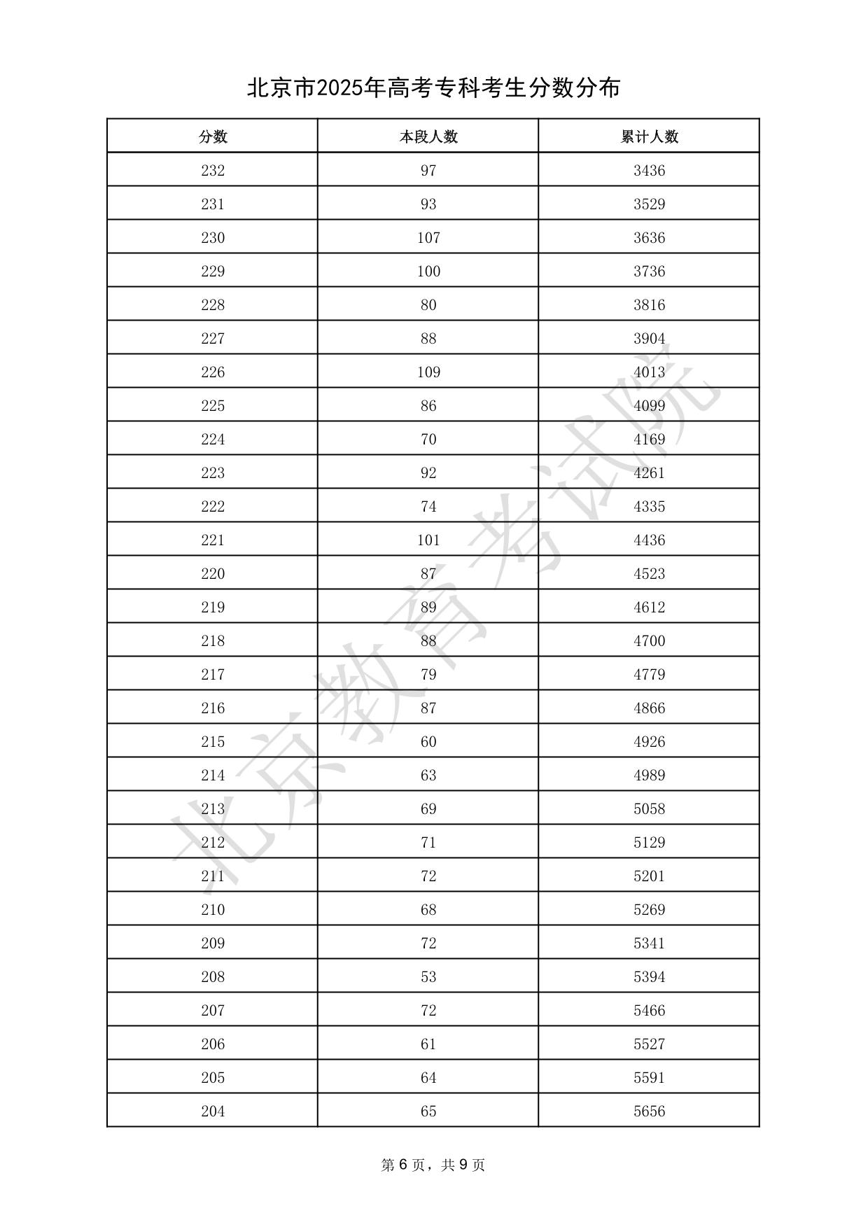 北京市2025年高考?？瓶忌?jǐn)?shù)分布