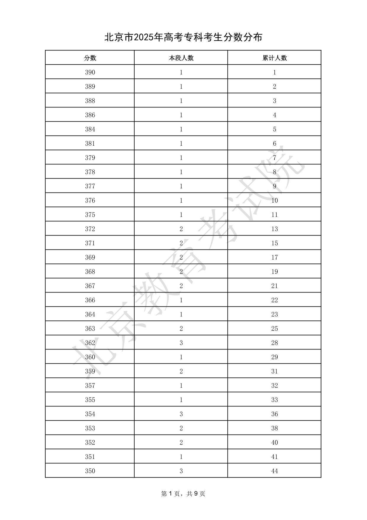 北京市2025年高考?？瓶忌?jǐn)?shù)分布
