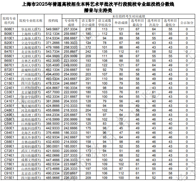 上海市2025年本科藝術(shù)甲批次平行段院校專業(yè)組投檔分數(shù)線（播音與主持類）