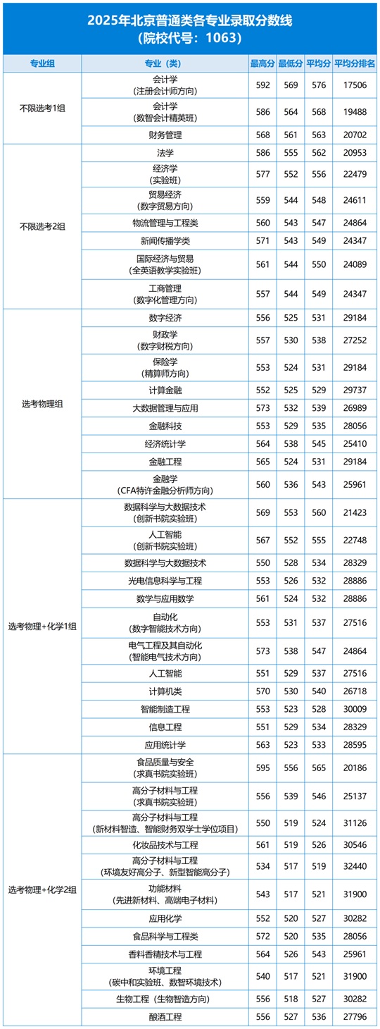 北京工商大學(xué)2025年北京本科普通批次錄取分數(shù)