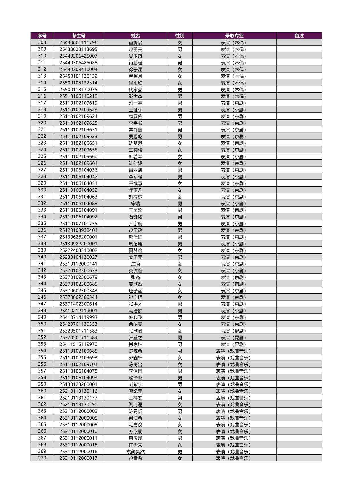 2025年上海戲劇學(xué)院本科新生錄取名單[藝術(shù)類?？紝I(yè)（含戲曲類省際聯(lián)考專業(yè)）