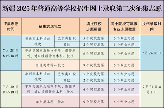 7月28日：新疆2025年普通高等學校招生網上錄取第二次征集志愿