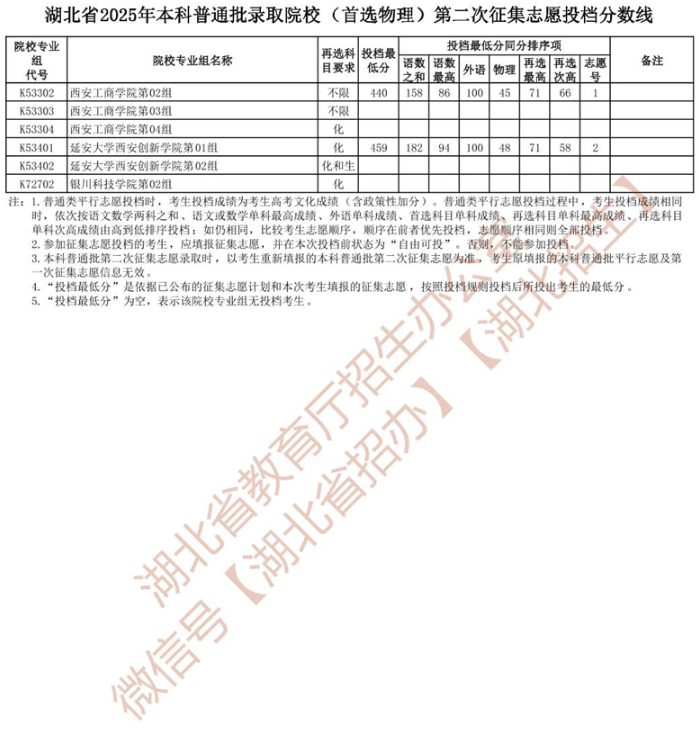 湖北省2025年本科普通批錄取院校 （首選物理）第二次征集志愿投檔分數線