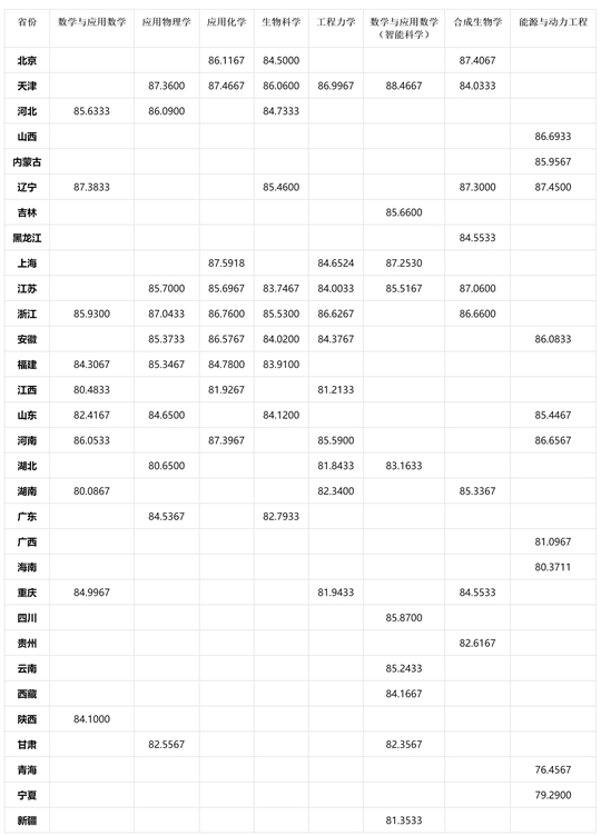 天津大學(xué)關(guān)于公示2025年強(qiáng)基計(jì)劃錄取標(biāo)準(zhǔn)的通知