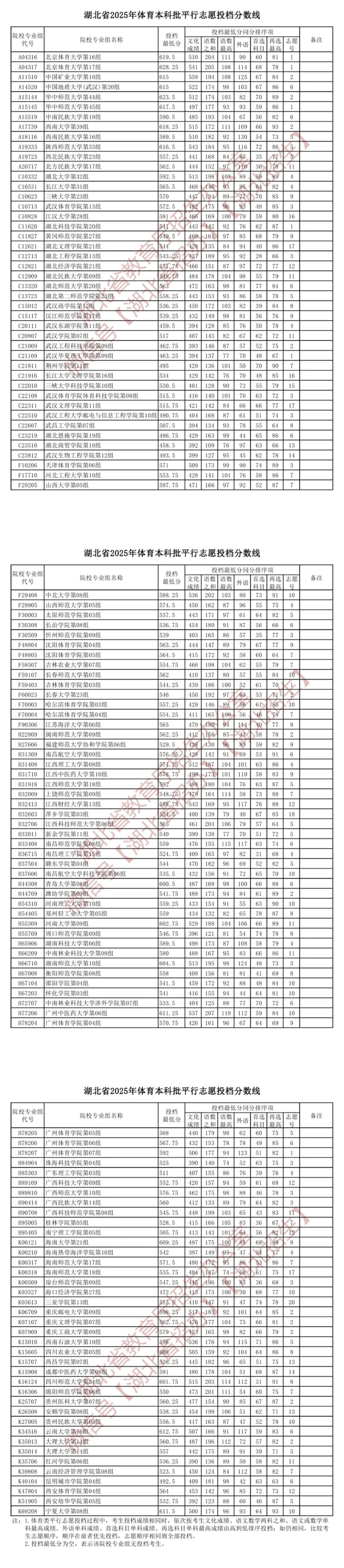 湖北省2025年體育本科批平行志愿投檔分?jǐn)?shù)線