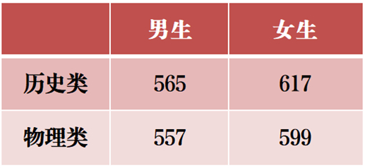 2025年軍隊(duì)院校在滇招收普通高中畢業(yè)生體格檢查和面試分?jǐn)?shù)線