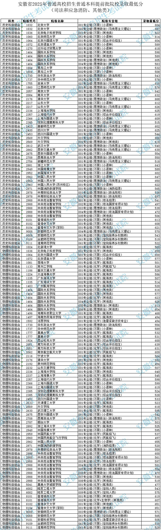 安徽省2025年普通高校招生普通本科提前批院校錄取最低分（司法和應(yīng)急消防、其他類）