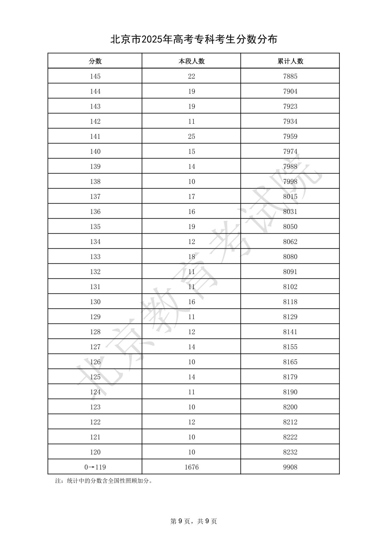 北京市2025年高考?？瓶忌?jǐn)?shù)分布