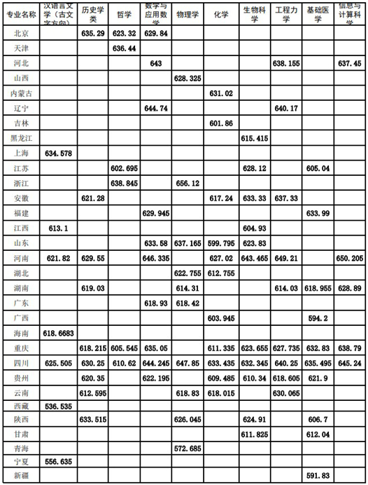 四川大學關于公布2025年強基計劃錄取標準的通知