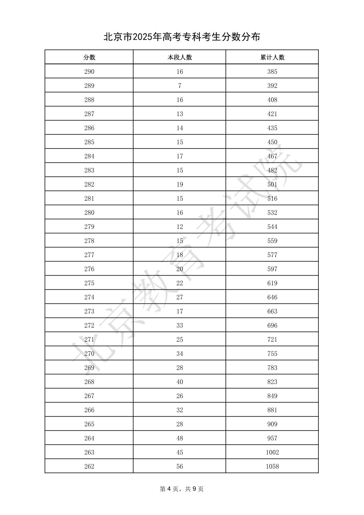 北京市2025年高考?？瓶忌?jǐn)?shù)分布