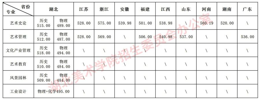 湖北美術(shù)學(xué)院2025年本科招生統(tǒng)考類、普通類各專業(yè)錄取分?jǐn)?shù)線公告