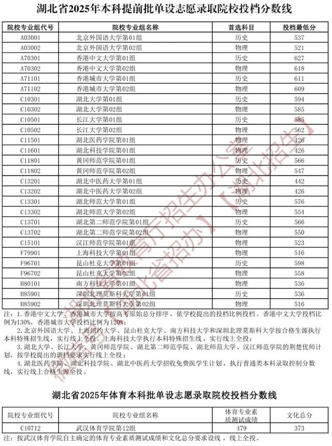 湖北省2025年本科提前批單設(shè)志愿、體育本科批單設(shè)志愿錄取院校投檔分數(shù)線