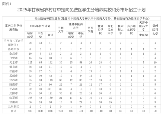 關(guān)于做好2025年甘肅省農(nóng)村訂單定向免費本科醫(yī)學(xué)生招生工作的通知