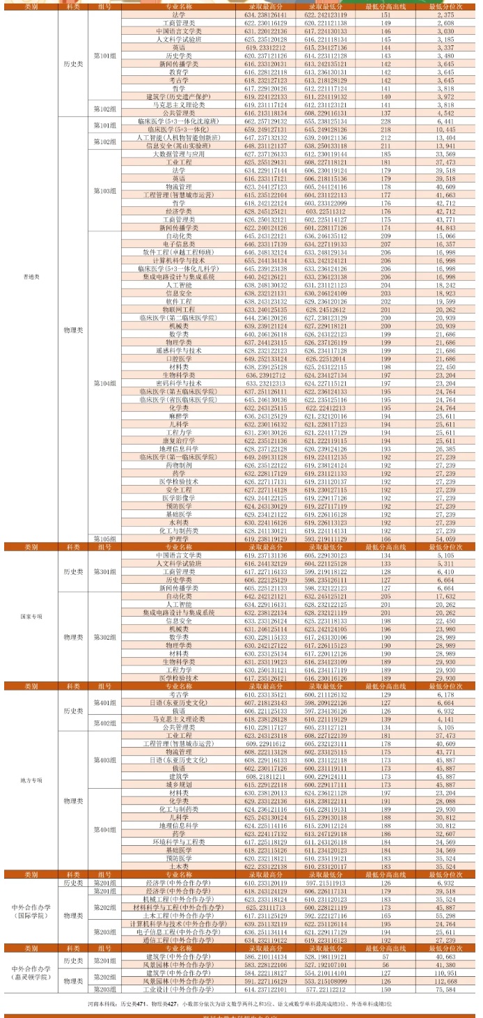 鄭州大學(xué)2025年河南本科批、國家專項(xiàng)、地方專項(xiàng)、中外合作辦學(xué)錄取分?jǐn)?shù)線