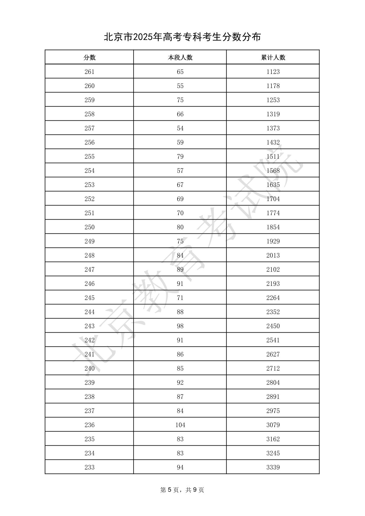 北京市2025年高考專科考生分?jǐn)?shù)分布