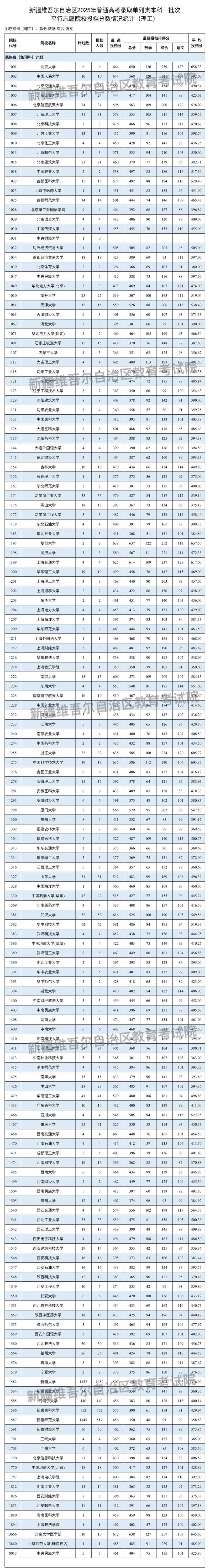 新疆維吾爾自治區(qū)2025年普通高校招生單列類(lèi)本科一批次投檔情況